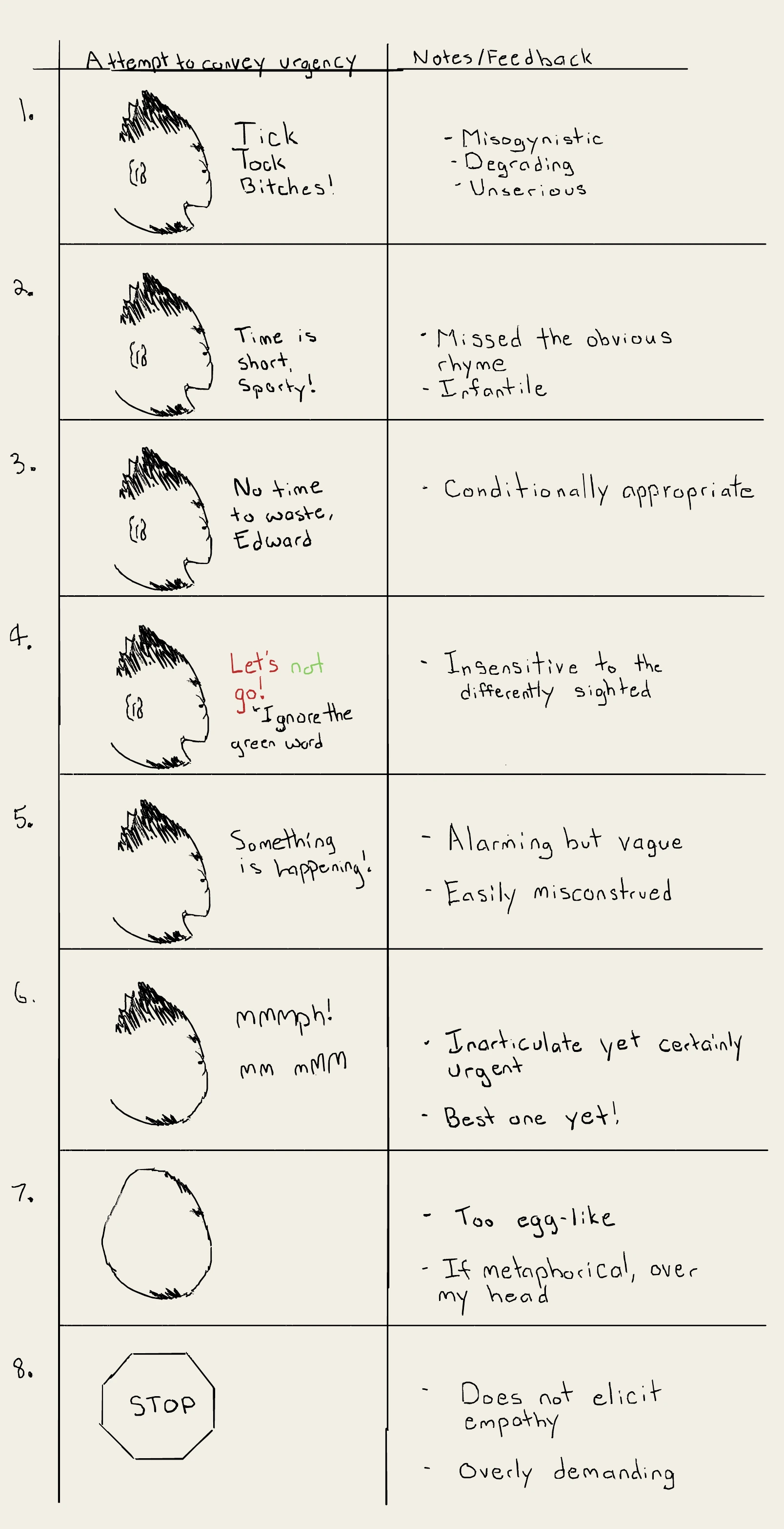 A handwritten table of increasingly flawed attempts to convey urgency, paired with deadpan notes and feedback.